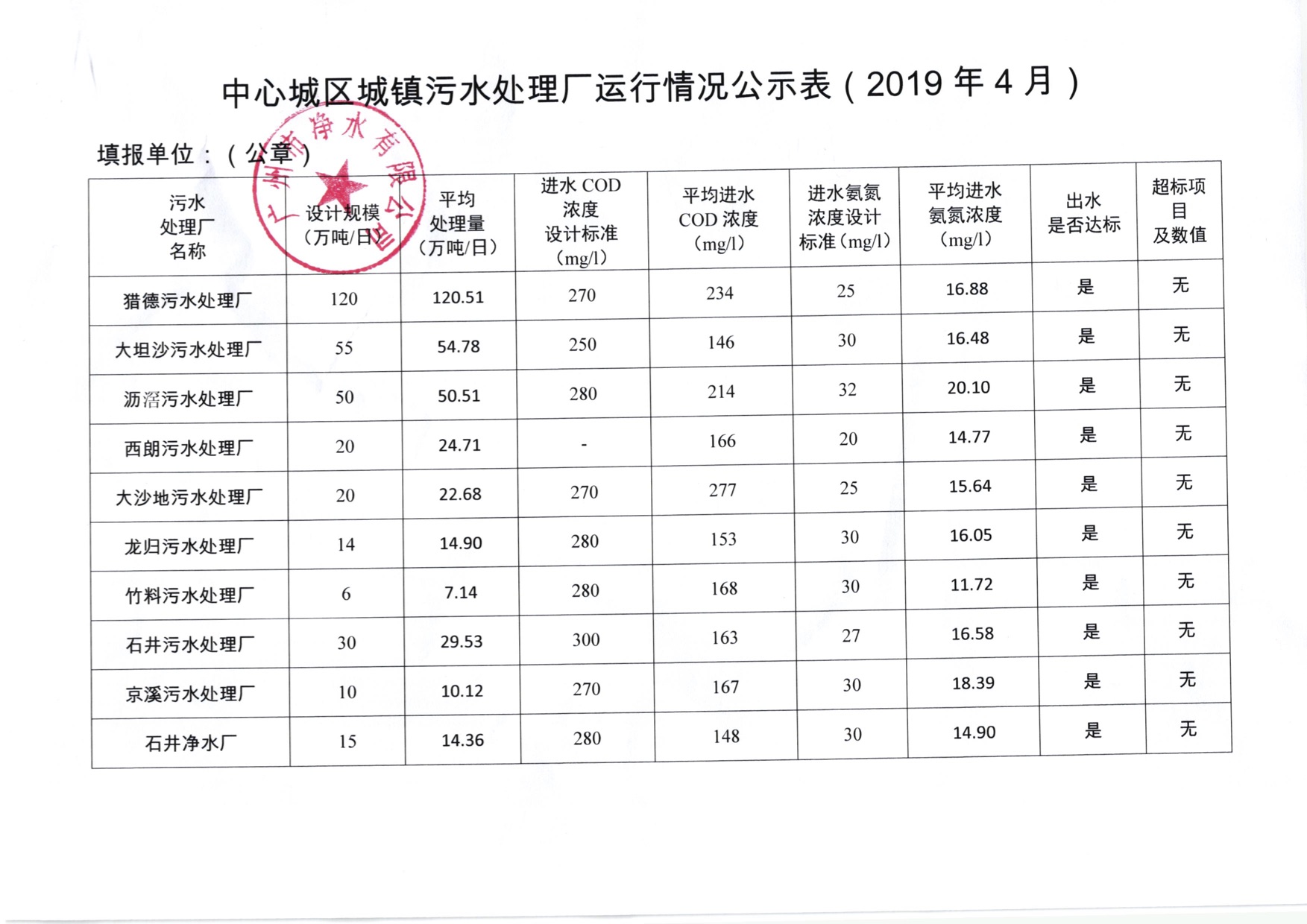 LEYU.COM城镇污水处理厂运行情况公示表（2019年4月）.jpg