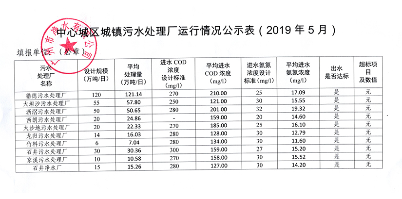 LEYU.COM城镇污水处理厂运行情况公示表（2019年5月）.jpg