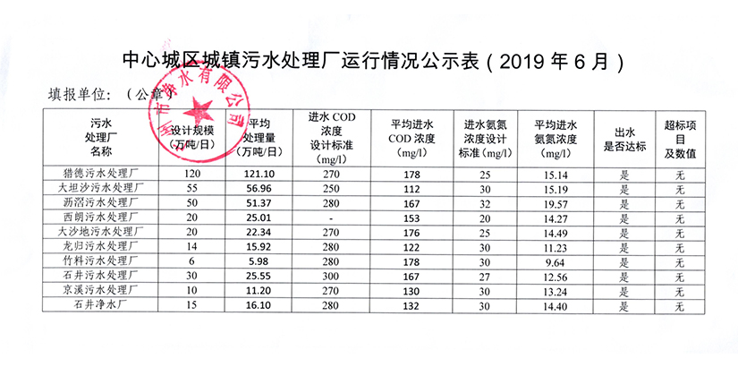 LEYU.COM城镇污水处理厂运行情况公示表（2019年6月）.jpg