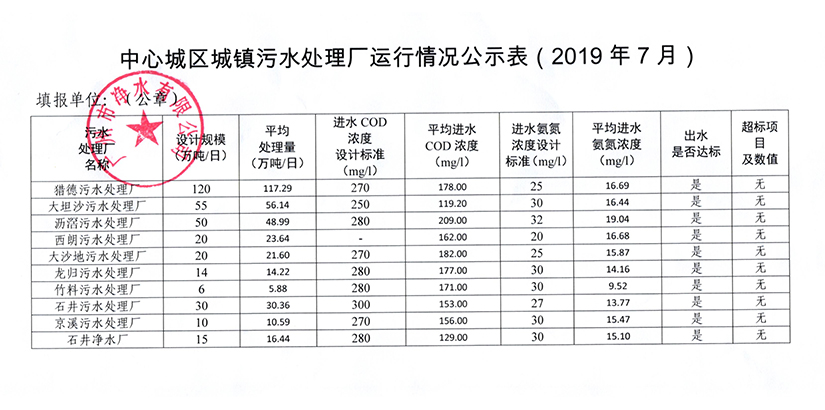 LEYU.COM城镇污水处理厂运行情况公示表（2019年7月）.jpg