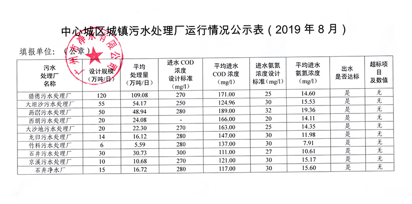 LEYU.COM城镇污水处理厂运行情况公示表（2019年8月）.jpg