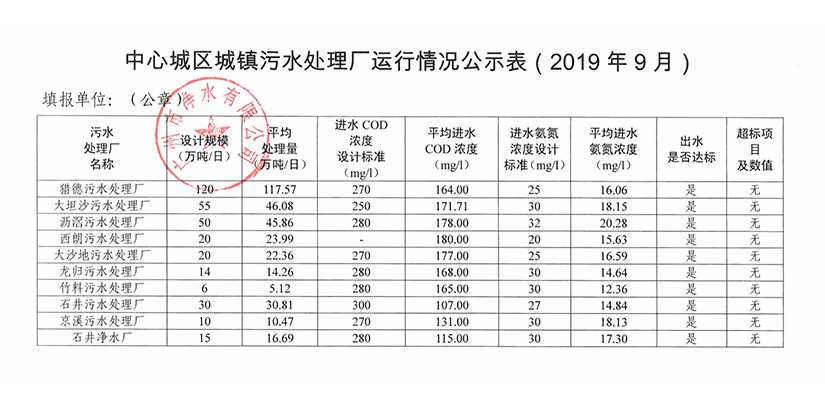LEYU.COM城镇污水处理厂运行情况公示表（2019年9月）.jpg