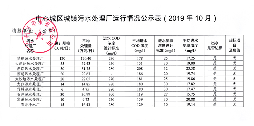 LEYU.COM城镇污水处理厂运行情况公示表（2019年10月）.jpg