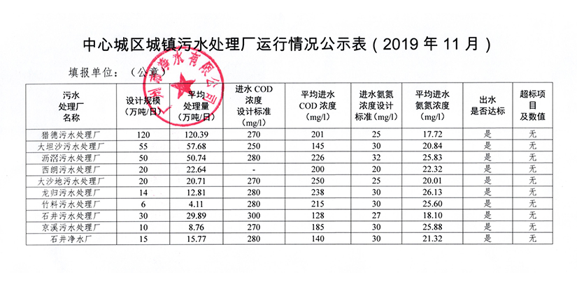 LEYU.COM城镇污水处理厂运行情况公示表（2019年11月）.jpg